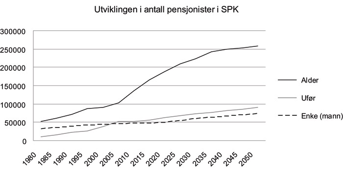 Figur 4.2 Venta utvikling i talet på pensjonistar i SPK