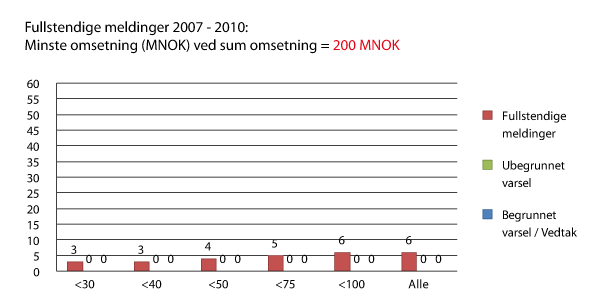 Figur 8.13 Virkninger av ulike verdier for minste omsetning ved terskelverdi for totalomsetning  200 mill. NOK. 