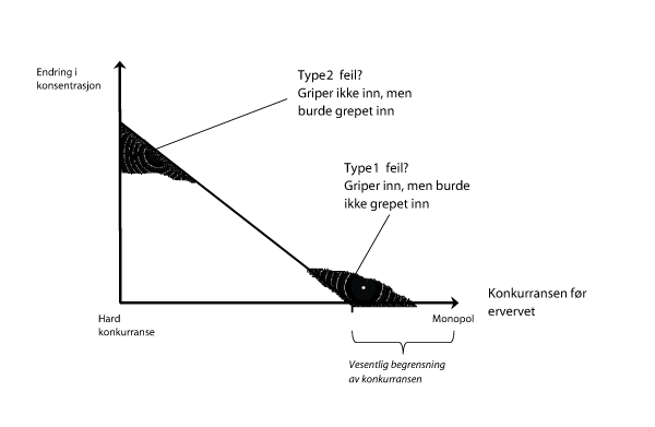 Figur 8.5 Mulige type 1 og type 2 feil ved den norske løsningen