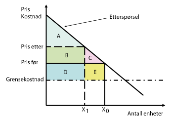 Figur 8.6 Velferdseffekt av en prisøkende foretakssammenslutning