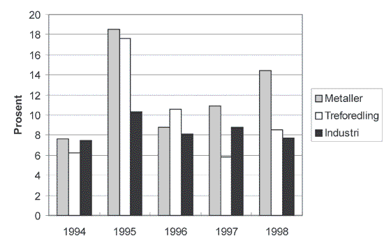 Figur 15.1 Totalrentabilitet 1994–1998. Produksjon av metaller,
 treforedling (papirmasse, papir og papirvarer) og industrien totalt.