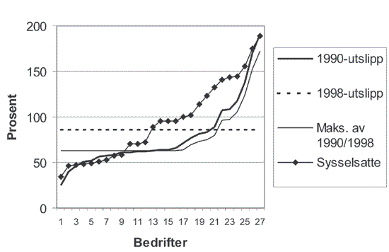 Figur 15.2 Gratiskvoter i prosent av bedriftens utslipp i 1998. Kompensasjon
 ved ulike tildelingsgrunnlag.
