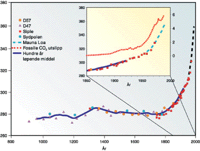 Figur 3.1 CO2
 -konsentrasjonen i atmosfæren de siste
 1000 årene