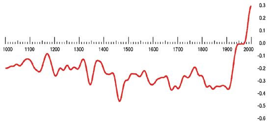 Figur 3.2 Gjennomsnittlig global temperaturutvikling de siste 1000 årene