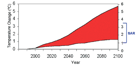 Figur 3.3 Fremskrevne endringer i global middeltemperatur fra SRES utslippsscenarier
 (IPCC) (SAR=Second Assessment Report, IPCCs 2. hovedrapport
 fra 1995)