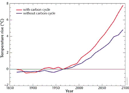 Figur 3.4 Forventet endring i temperatur og nedbør de neste
 50 årene (resultater fra RegClim)