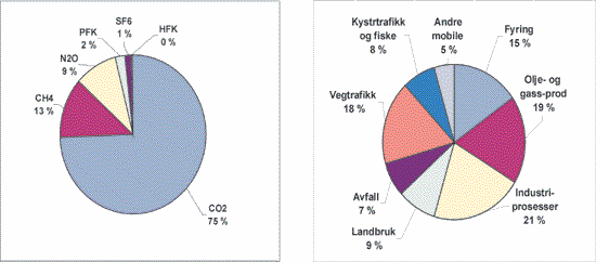 Figur 5.1 Samlet utslipp av klimagasser i 1999 fordelt etter gass og
 utslippskilde.