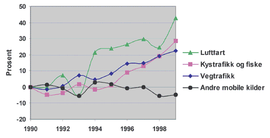 Figur 5.10 Utslipp av klimagasser fra ulike mobile kilder. 1990 til 1999.
 Prosent i forhold til 1990.