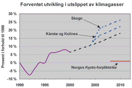 Figur 5.11 Forventet utvikling i klimagassutslippene med og uten gasskraft.
 Prosent i forhold til 1990.