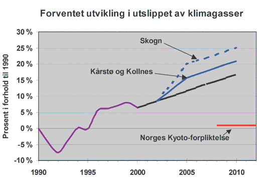 Figur 5.12 Brutto tilvekst, avvirkning og netto CO2
 -opptak
 i perioden 1950 til 1998. Millioner tonn CO2
  pr. år.
 Figuren tar ikke hensyn til at noe av karbonet etter hogst forblir
 bundet i treprodukter.
