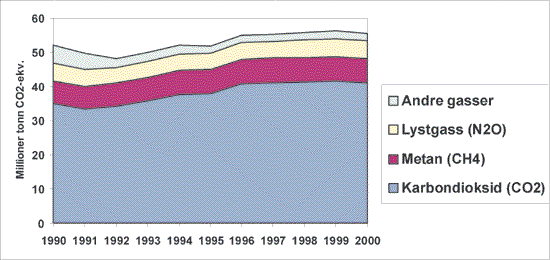 Figur 5.2 Samlet utslipp av klimagasser fra 1985 til 2000.