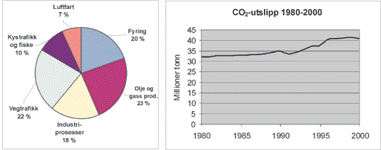 Figur 5.3 Utslipp av CO2
  i 1999 fordelt etter kilde og utvikling
 fra 1980 til 2000.