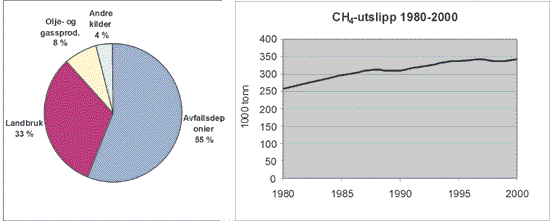 Figur 5.4 Utslipp av CH4
  i 1999 fordelt etter kilde og utvikling
 fra 1980 til 2000.