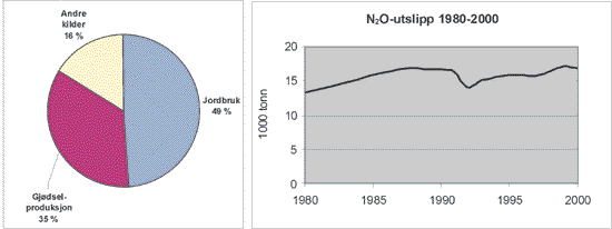Figur 5.5 Utslipp av N2
 O i 1999 fordelt etter kilde og utvikling
 fra 1980 til 2000.