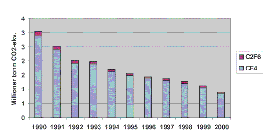 Figur 5.6 Utslipp av PFK fra 1990 til 2000.