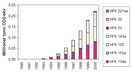 Figur 5.7 Utslipp av HFK fra 1990 til 2000.