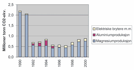 Figur 5.8 Utslipp av SF6
  fra 1990 til 1999.