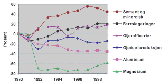 Figur 5.9 Utslipp av klimagasser fra viktigste bransjene innen prosessindustri
 fra 1990 til 1999. Prosent i forhold til 1990.