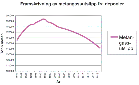 Figur 7.1 Fremskrivning av metanutslipp.