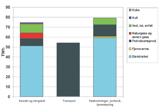Figur 7.2 Netto innenlands energibruk fordelt på energibærere
 og sektorer i 2000. TWh.