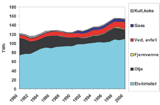 Figur 7.3 Utviklingen i stasjonært energibruk, unntatt forbruk
 til prosessformål. TWh/år.