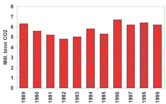 Figur 7.4 CO2
 -utslipp fra stasjonær forbrenning eksklusiv
 olje- og gassutvinning og raffinerier 1991–1999.