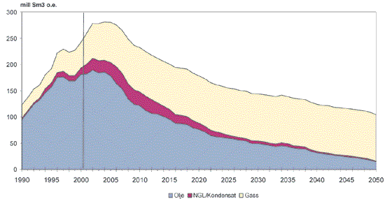 Figur 7.5 Total petroleumsproduksjon, historie og prognose.