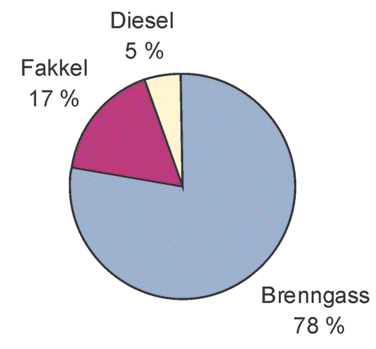 Figur 7.6 CO2
 -utslipp fra olje- og gassproduksjon fordelt
 på de tre største kildene.