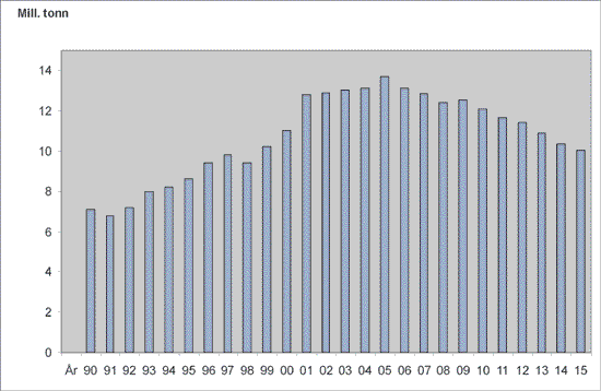 Figur 7.7 Totalutslipp av CO2
 fra norsk petroleumssektor,
 historie og prognose.