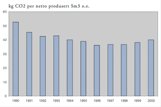 Figur 7.8 Utslipp av CO2
  pr. produsert enhet.