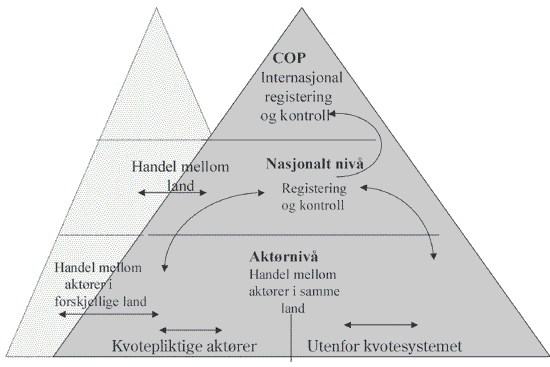 Figur 8.2 Kvotehandel: Aktører, handel og registrering/kontroll