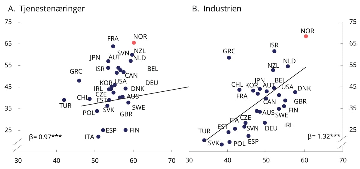Figur 1.3 Andel ikke-rutinebaserte jobber og IKT-intensitet i arbeidsoppgavene, 2012 eller 2015
