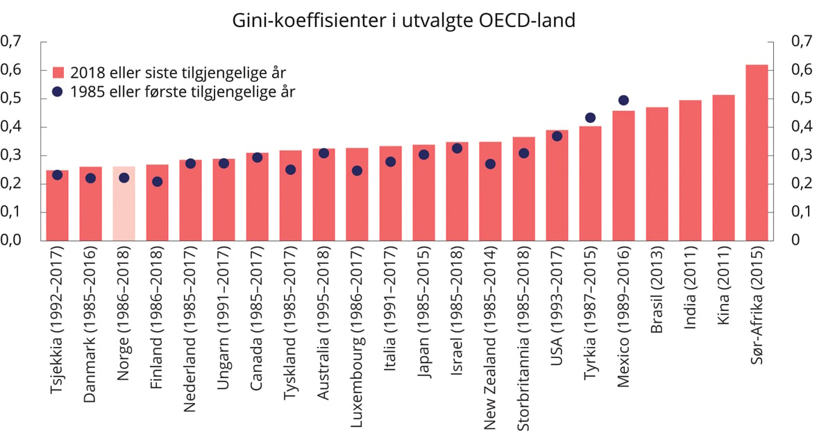 Figur 1.4 Gini-koeffisienter for inntekt etter skatt.1 1985 eller første tilgjengelige år og 2018 eller siste tilgjengelig år. OECD-skala
