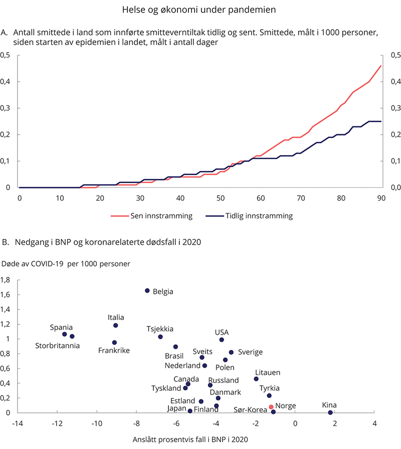 Figur 2.3 Helse og økonomi under pandemien
