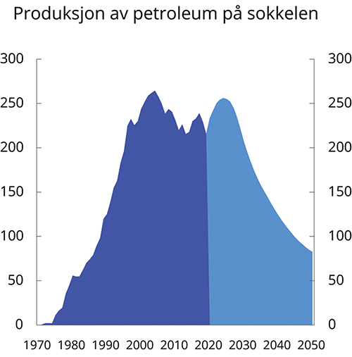 Figur 3.10 Produksjon og anslått framtidig produksjon av petroleum på norsk sokkel. Mill. Sm3 o.e
