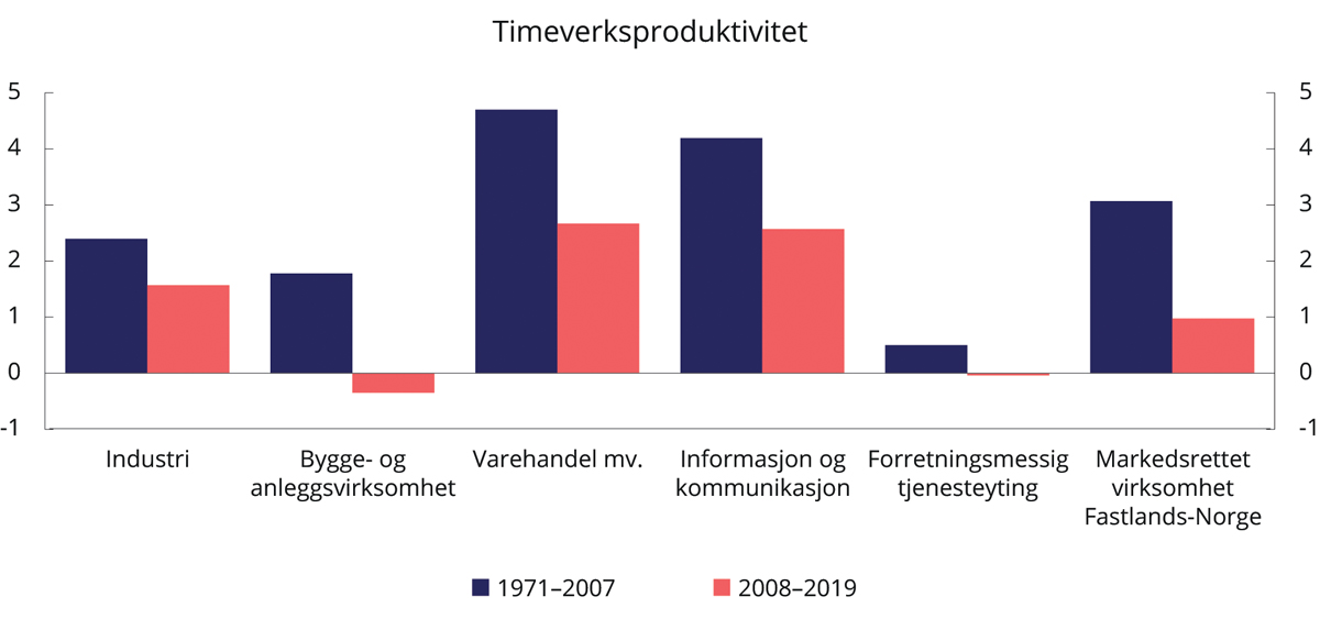 Figur 3.2 Vekst i timeverksproduktivitet i utvalgte markedsrettede fastlandsnæringer. Gjennomsnitt i periodene 1971–2007 og 2008–2019
