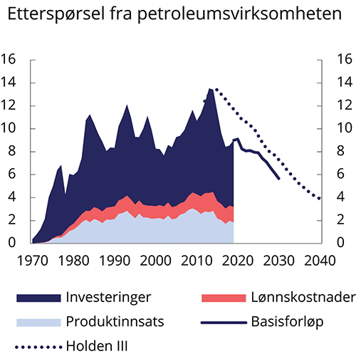 Figur 3.3 Etterspørsel fra petroleumsvirksomheten. Prosent av BNP for Fastlands-Norge
