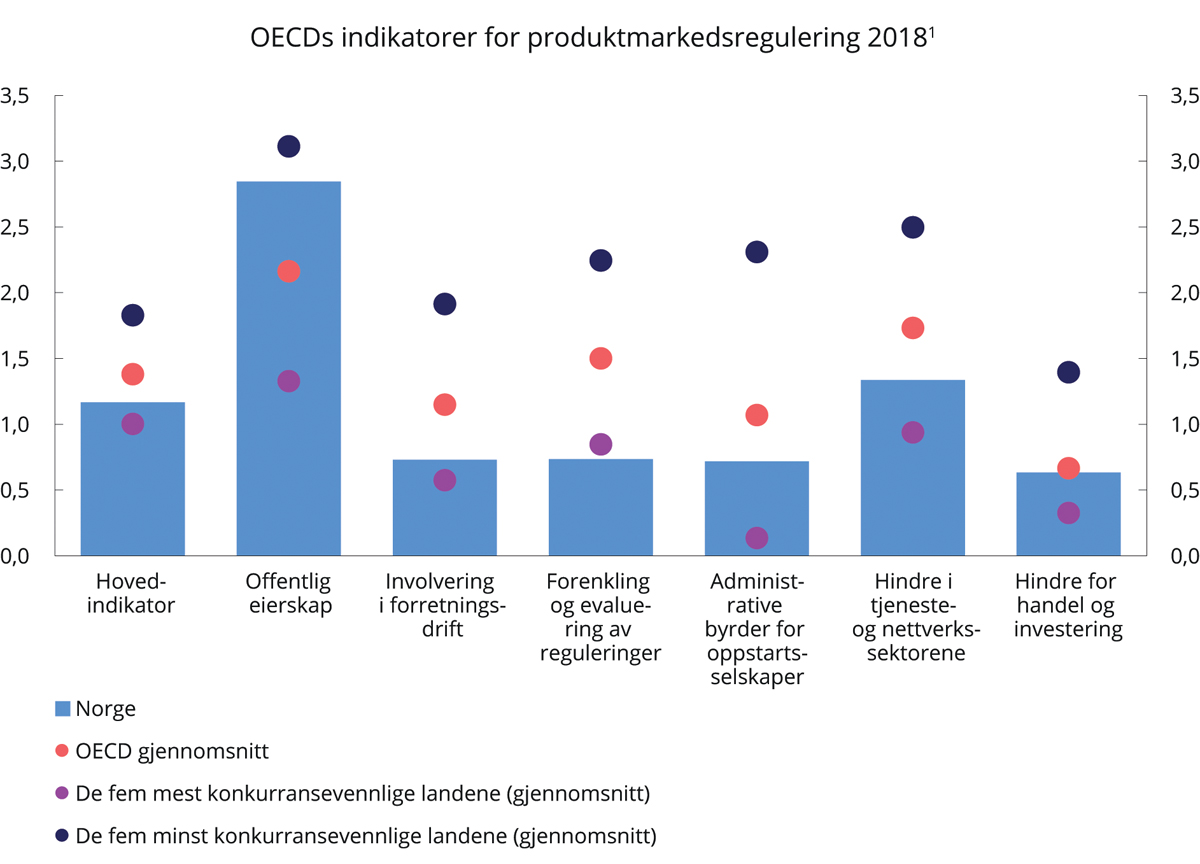 Figur 3.6 Norske resultater i OECDs indikatorer for produktmarkedsreguleringer. 20182