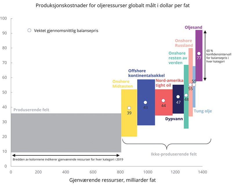 Figur 3.9 Produksjonskostnader for gjenværende oljeressurser globalt1