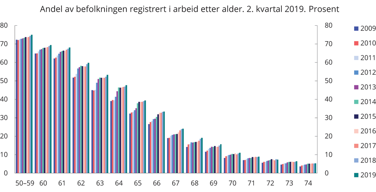 Figur 4.2 Andel av befolkningen registrert i arbeid (lønnstakere) etter alder. 2. kvartal 2009–2019. Prosent
