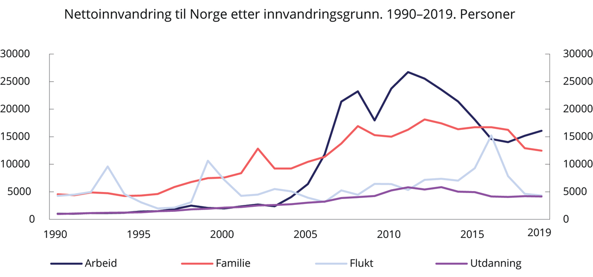 Figur 4.3 Nettoinnvandring til Norge
