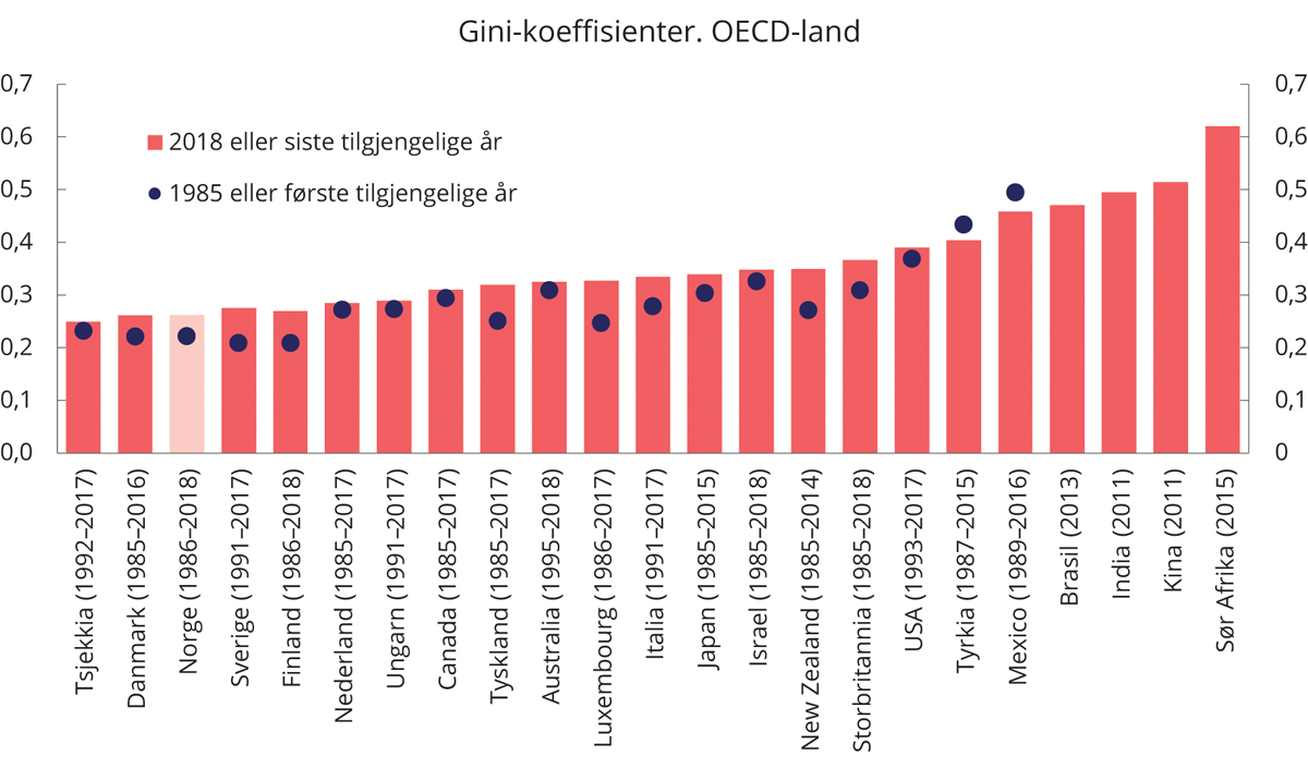Figur 5.3 Gini-koeffisienter for inntekt etter skatt.1 1985 eller første tilgjengelige år og 2018 eller siste tilgjengelig år. OECD-skala
