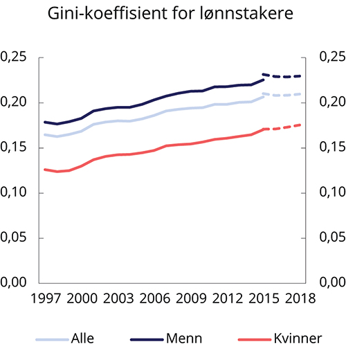 Figur 5.5 Gini-koeffisient for lønnstakere.1 1997–2018
