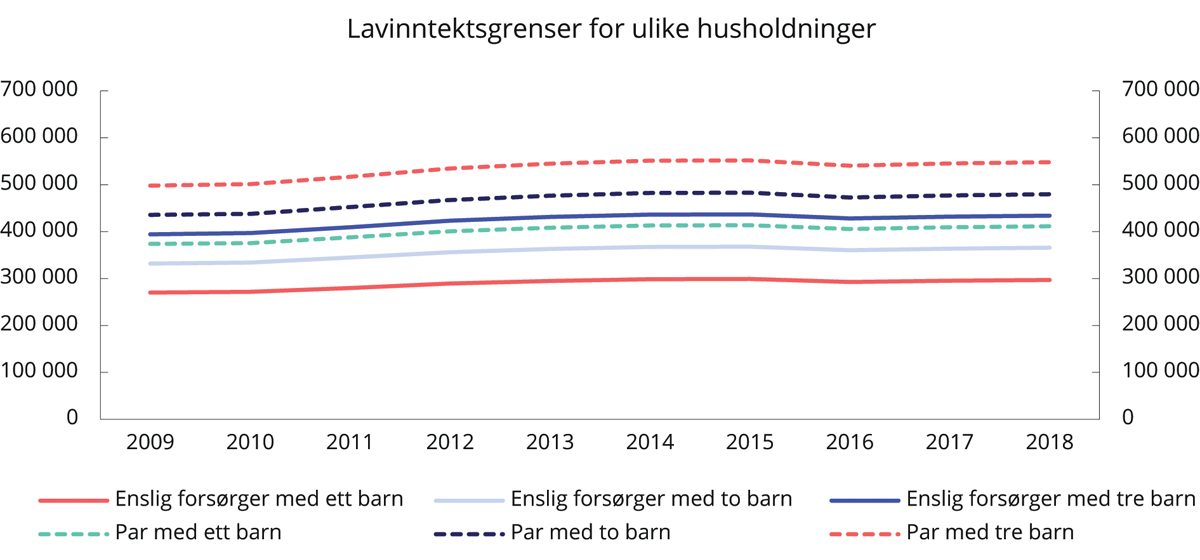 Figur 5.8 Utviklingen i lavinntektsgrenser1 for ulike husholdningstyper. 2009–2018. 2018-kroner
