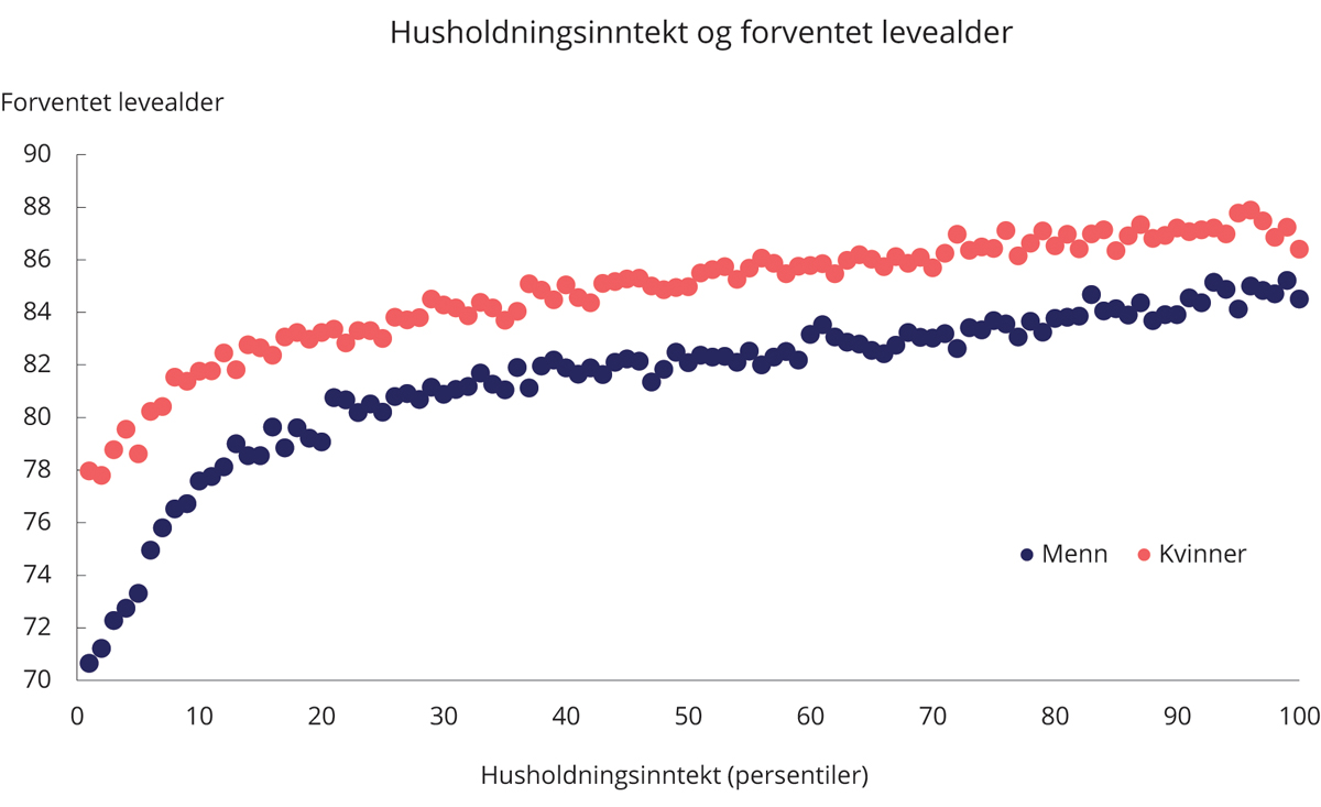 Figur 5.9 Forventet levealder og husholdningsinntekt (persentiler). 2011–2015
