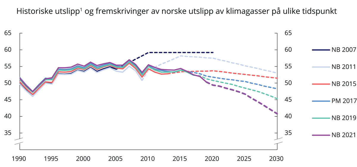 Figur 6.6 Historiske utslipp1 og fremskrivinger av norske utslipp av klimagasser på ulike tidspunkt (mill. tonn CO2-ekvivalenter)
