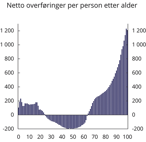 Figur 7.15 Aldersprofiler: Netto overføringer etter alder i 2017. 1000 kroner
