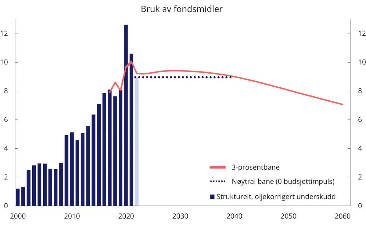 Figur 7.2 Strukturelt oljekorrigert underskudd og forventet realavkastning i Statens pensjonfond utland med en gjennomsnittlig impuls på 0,0–0,1 pst. Prosent av BNP for Fastlands-Norge
