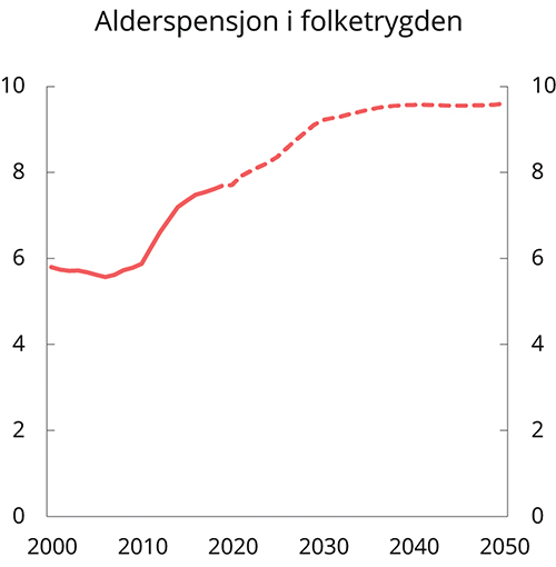 Figur 7.5 Utviklingen i alderspensjon i folketrygden. Prosent av trend-BNP for Fastlands-Norge
