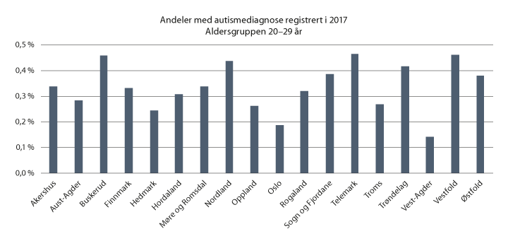 Figur 3.4 Andeler med autismediagnoser i aldersgruppen 20–29 år i 2017
